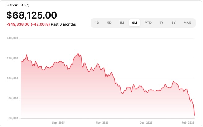 Price chart of Bitcoin