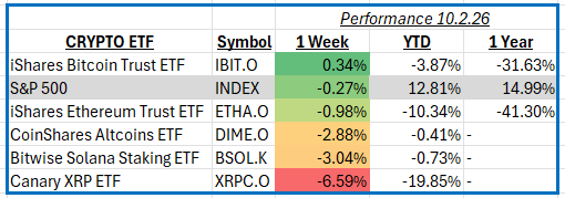 Weekly Performance Summary: October 2nd, 2026