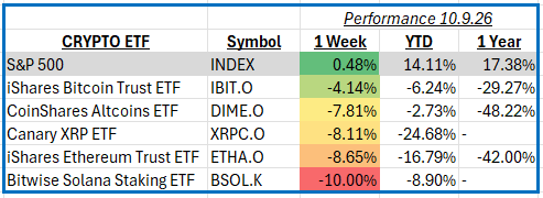 Weekly Performance Summary: October 9th, 2026
