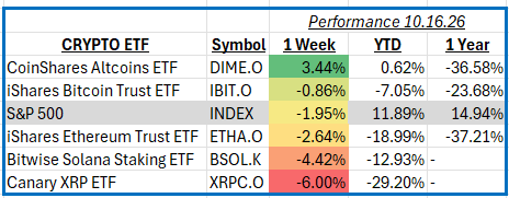 Weekly Performance Summary: October 16th, 2026